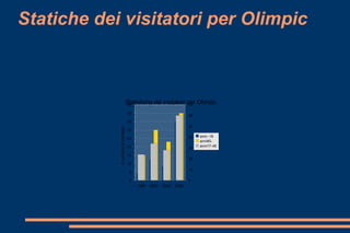 Statiche dei visitatori per Olimpic 
