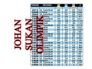 JOHAN
 SUKAN
OLIMPIK
 