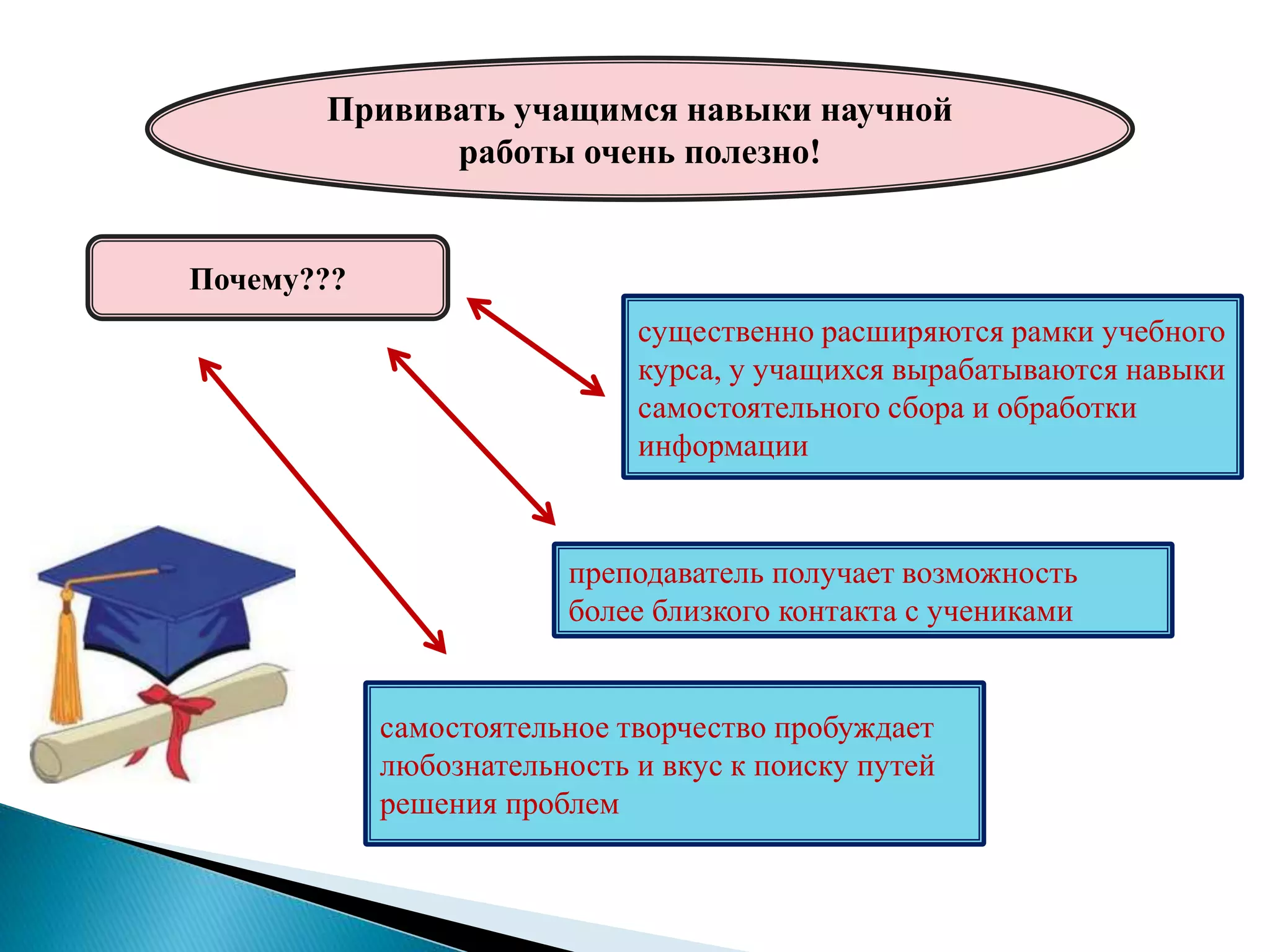 Прививать учащимся навыки научной
работы очень полезно!
Почему???
существенно расширяются рамки учебного
курса, у учащихся вырабатываются навыки
самостоятельного сбора и обработки
информации
преподаватель получает возможность
более близкого контакта с учениками
самостоятельное творчество пробуждает
любознательность и вкус к поиску путей
решения проблем
 
