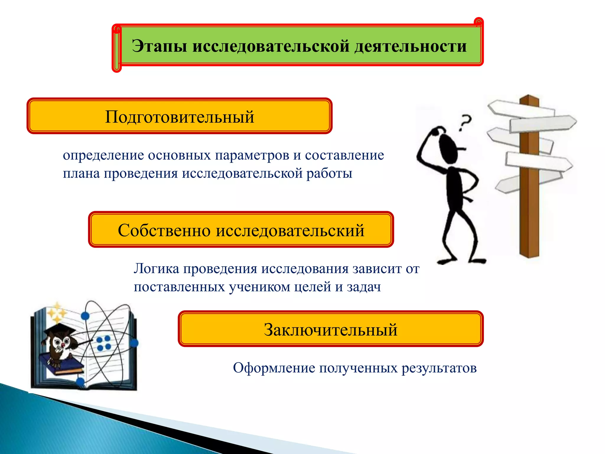 Этапы исследовательской деятельности
Подготовительный
Собственно исследовательский
Заключительный
определение основных параметров и составление
плана проведения исследовательской работы
Логика проведения исследования зависит от
поставленных учеником целей и задач
Оформление полученных результатов
 