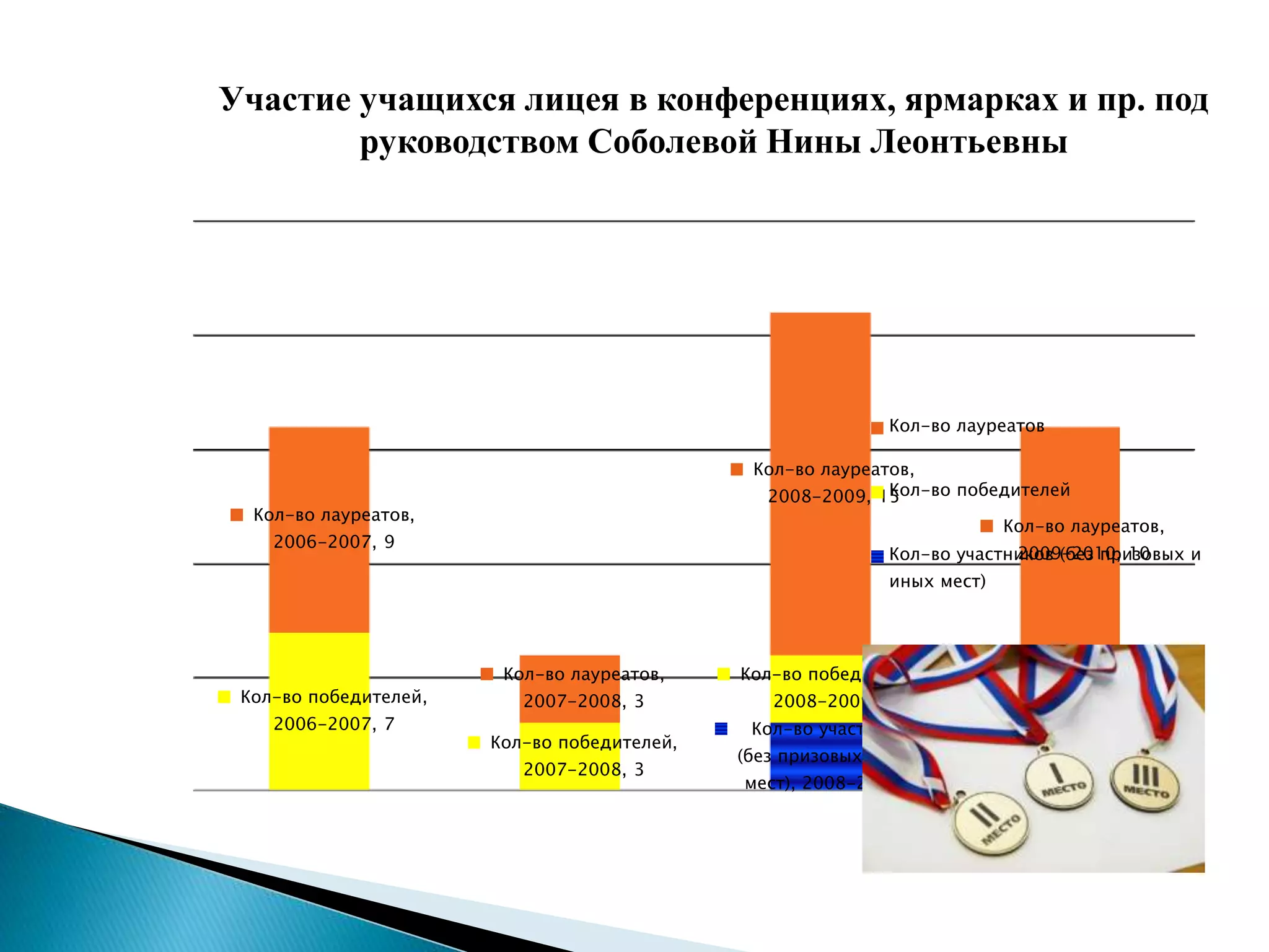 Участие учащихся лицея в конференциях, ярмарках и пр. под
руководством Соболевой Нины Леонтьевны
Кол-во участников
(без призовых и иных
мест), 2008-2009, 3
Кол-во победителей,
2006-2007, 7
Кол-во победителей,
2007-2008, 3
Кол-во победителей,
2008-2009, 3 Кол-во победителей,
2009-2010, 6
Кол-во лауреатов,
2006-2007, 9
Кол-во лауреатов,
2007-2008, 3
Кол-во лауреатов,
2008-2009, 15
Кол-во лауреатов,
2009-2010, 10
Кол-во лауреатов
Кол-во победителей
Кол-во участников (без призовых и
иных мест)
 