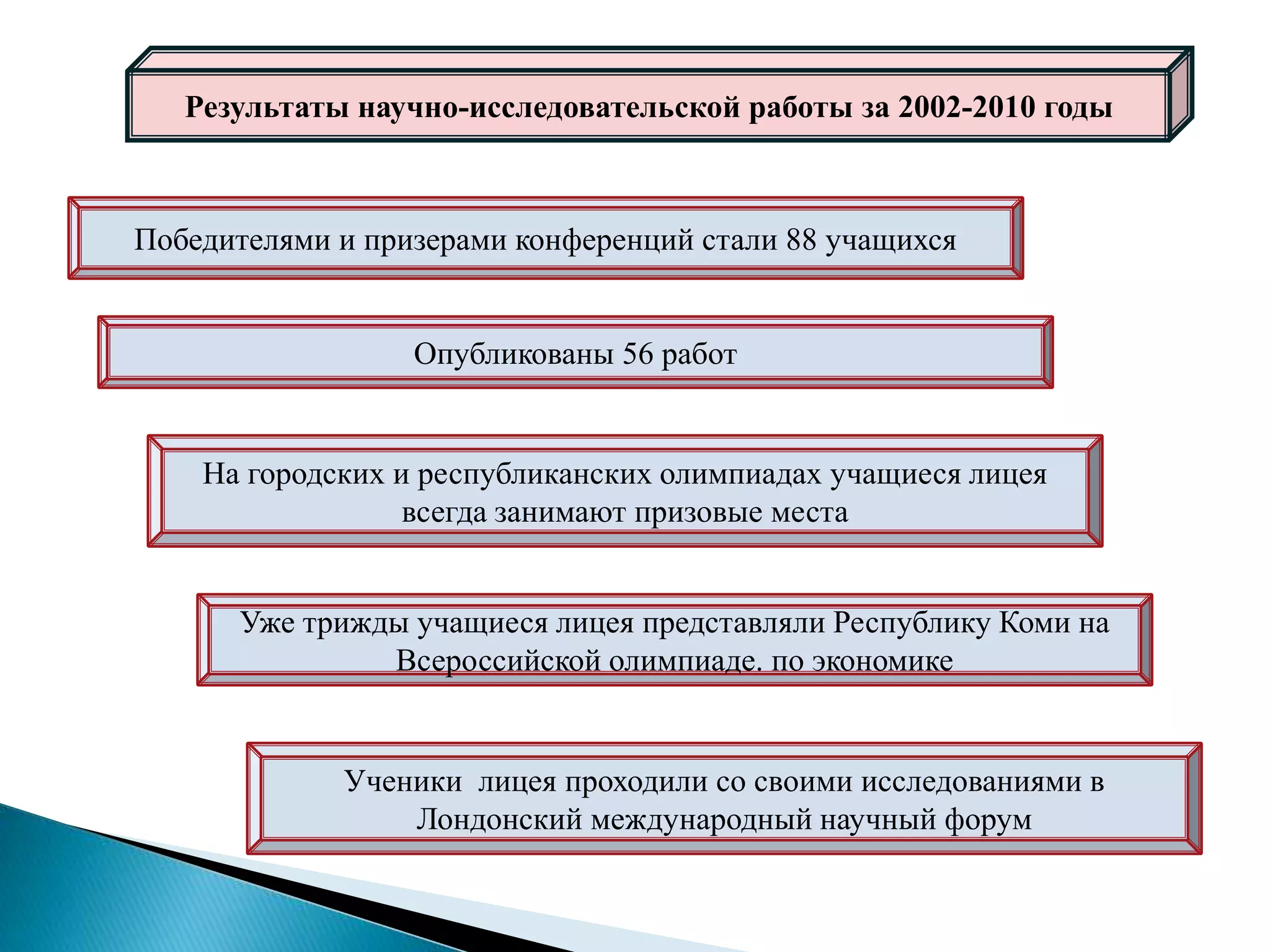 Результаты научно-исследовательской работы за 2002-2010 годы
Победителями и призерами конференций стали 88 учащихся
Опубликованы 56 работ
На городских и республиканских олимпиадах учащиеся лицея
всегда занимают призовые места
Уже трижды учащиеся лицея представляли Республику Коми на
Всероссийской олимпиаде. по экономике
Ученики лицея проходили со своими исследованиями в
Лондонский международный научный форум
 