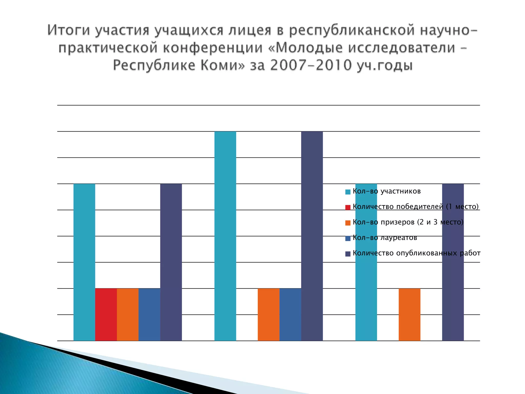 Кол-во участников
Количество победителей (1 место)
Кол-во призеров (2 и 3 место)
Кол-во лауреатов
Количество опубликованных работ
 