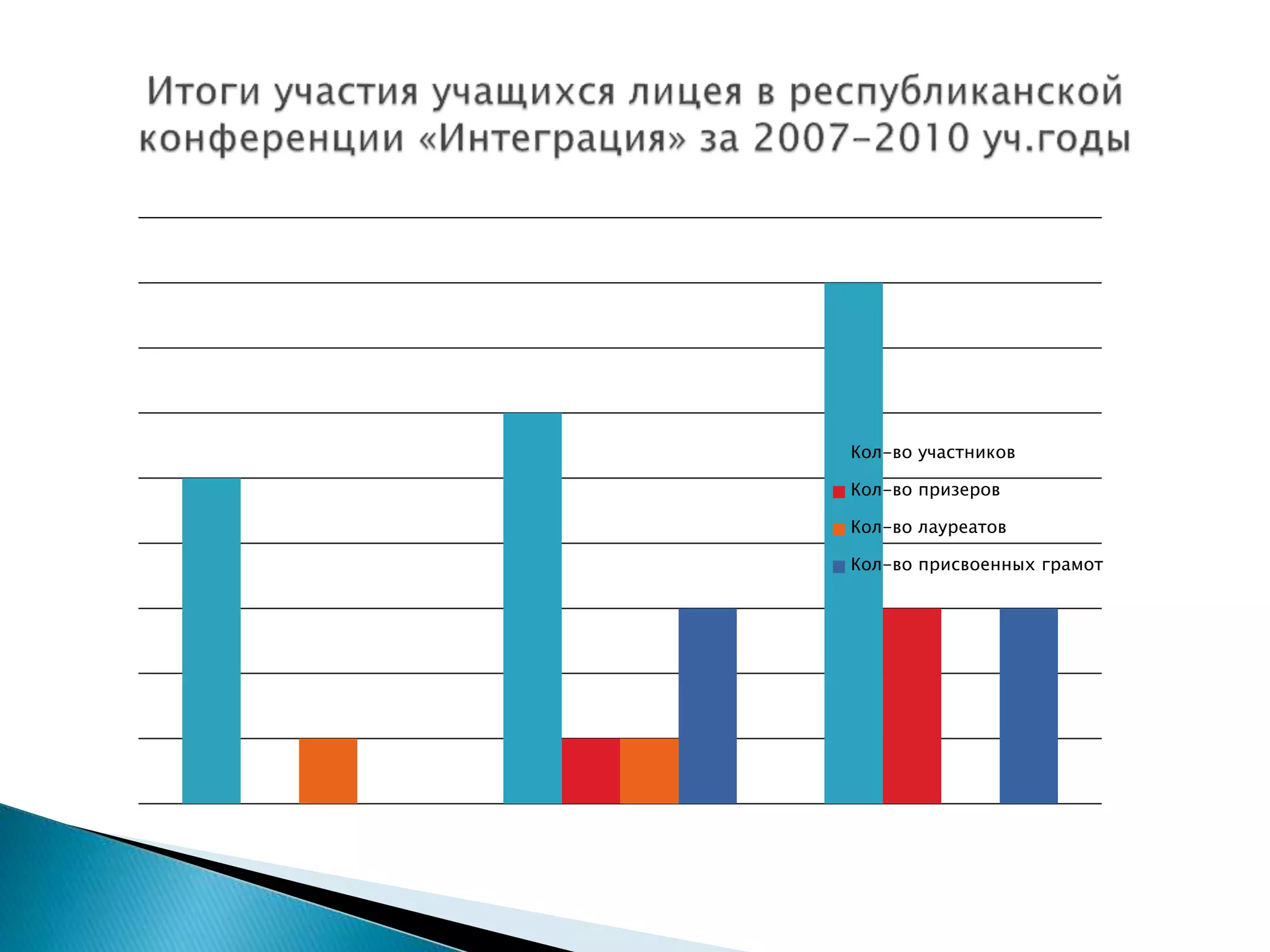 Кол-во участников
Кол-во призеров
Кол-во лауреатов
Кол-во присвоенных грамот
 