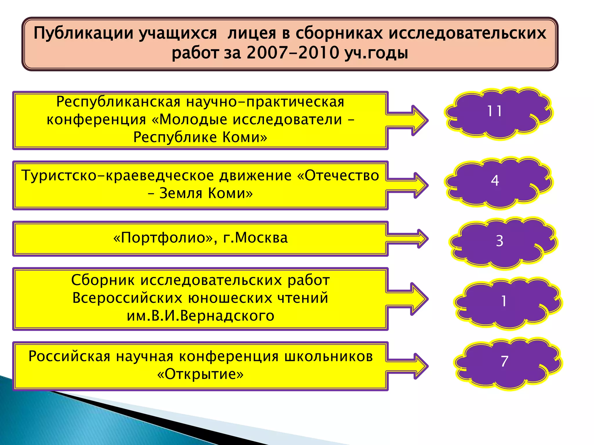 Публикации учащихся лицея в сборниках исследовательских
работ за 2007-2010 уч.годы
Республиканская научно-практическая
конференция «Молодые исследователи –
Республике Коми»
Туристско-краеведческое движение «Отечество
– Земля Коми»
«Портфолио», г.Москва
Сборник исследовательских работ
Всероссийских юношеских чтений
им.В.И.Вернадского
Российская научная конференция школьников
«Открытие»
11
4
3
1
7
 