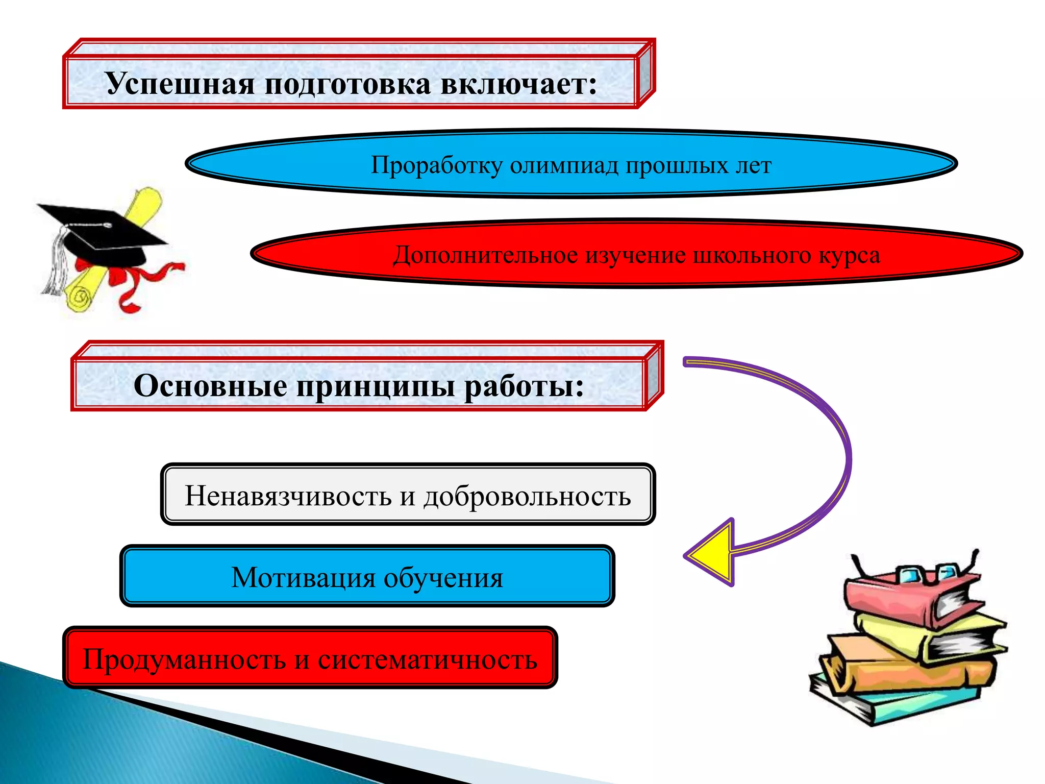 Успешная подготовка включает:
Проработку олимпиад прошлых лет
Дополнительное изучение школьного курса
Основные принципы работы:
Ненавязчивость и добровольность
Мотивация обучения
Продуманность и систематичность
 