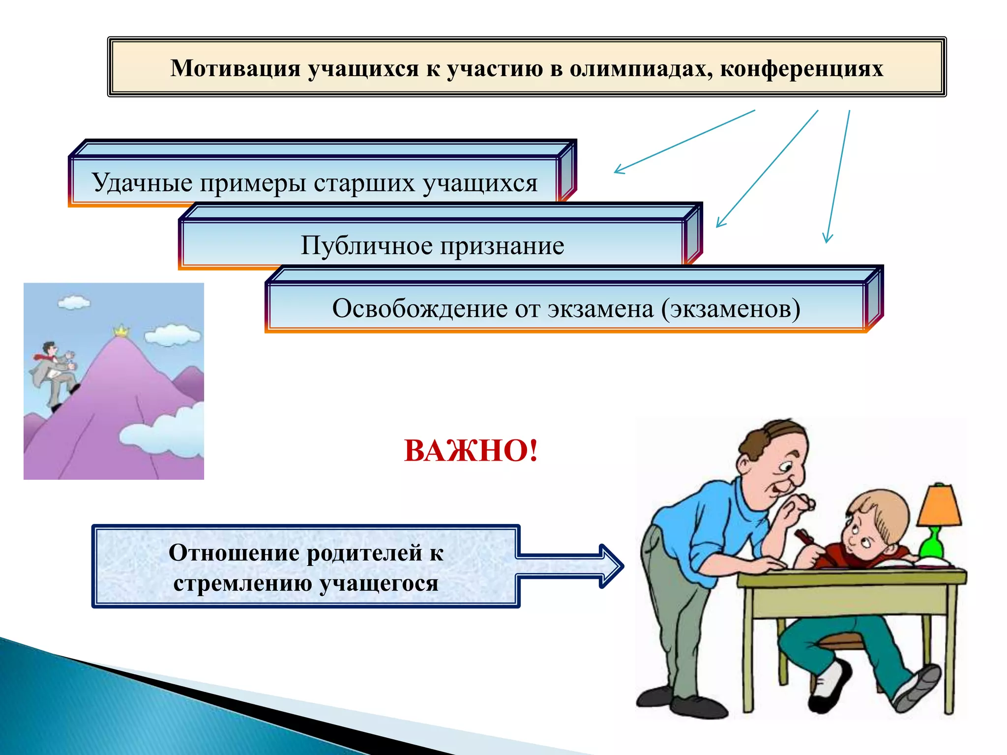 Мотивация учащихся к участию в олимпиадах, конференциях
Удачные примеры старших учащихся
Публичное признание
Освобождение от экзамена (экзаменов)
ВАЖНО!
Отношение родителей к
стремлению учащегося
 