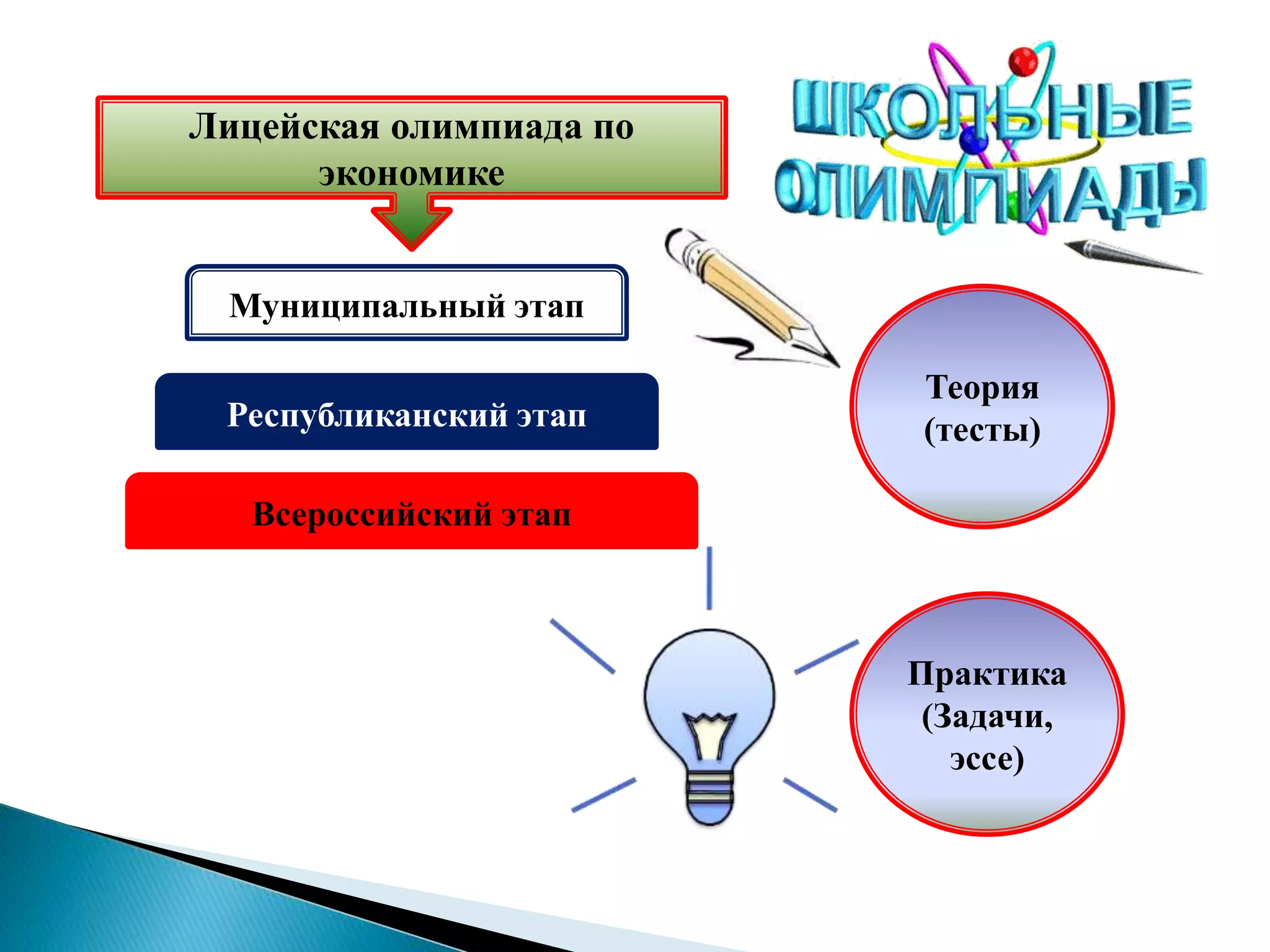 Лицейская олимпиада по
экономике
Муниципальный этап
Республиканский этап
Всероссийский этап
Теория
(тесты)
Практика
(Задачи,
эссе)
 