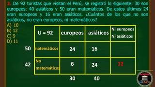 2. De 92 turistas que visitan el Perú, se registró lo siguiente: 30 son
europeos; 40 asiáticos y 50 eran matemáticos. De estos últimos 24
eran europeos y 16 eran asiáticos. ¿Cuántos de los que no son
asiáticos, no eran europeos, ni matemáticos?
A) 10
B) 12
C) 9
D) 11
europeos asiáticos
Ni europeos
Ni asiáticos
matemáticos
No
matemáticos
U = 92
30 40
50 24 16
6 24
42 12
 