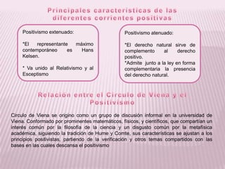 Positivismo extenuado:                      Positivismo atenuado:

     *El   representante   máximo                *El derecho natural sirve de
     contemporáneo      es   Hans                complemento      al     derecho
     Kelsen.                                     positivo.
                                                 *Admite junto a la ley en forma
     * Va unido al Relativismo y al              complementaria la presencia
     Esceptismo                                  del derecho natural.




Circulo de Viena se origino como un grupo de discusión informal en la universidad de
Viena. Conformado por prominentes matemáticos, físicos, y científicos, que compartían un
interés común por la filosofía de la ciencia y un disgusto común por la metafísica
académica, siguiendo la tradición de Hume y Comte, sus características se ajustan a los
principios positivistas, partiendo de la verificación y otros temas compartidos con las
bases en las cuales descansa el positivismo
 