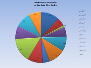 12%
5%
1%
6%
9%
11%
4%10%
16%
8%
10%
8%
Alumnos desaprobados
de 1er. Año Ciclo Básico
Lengua I
Lengua Ext.
Educ. Fis.
Geografia
Historia
Form.E. yC.
Biologia
Informatica
matematica
Fis.-Quim.
Dibujo Tec.
Taller
 