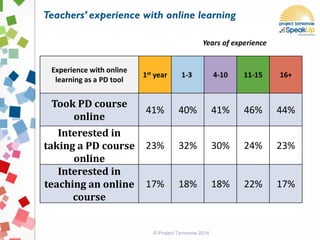 © Project Tomorrow 2014
Experience with online
learning as a PD tool
1st year 1-3 4-10 11-15 16+
Took PD course
online
41% 40% 41% 46% 44%
Interested in
taking a PD course
online
23% 32% 30% 24% 23%
Interested in
teaching an online
course
17% 18% 18% 22% 17%
Teachers’ experience with online learning
Years of experience
 