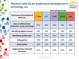 © Project Tomorrow 2014
Professional Development
Wish List
1st year 1-3 4-10 11-15 16+
How to differentiate
instruction using technology
51% 48% 44% 44% 46%
Identifying digital content 39% 33% 33% 34% 35%
Identifying mobile apps 39% 37% 36% 36% 35%
Using games 37% 29% 26% 24% 26%
Using tablets 32% 31% 31% 30% 31%
Implementing a blended
classroom
27% 24% 23% 23% 22%
Teachers’ wish list for professional development in
technology use
Years of experience
 