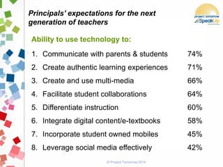 Principals’ expectations for the next
generation of teachers
Ability to use technology to:
1. Communicate with parents & students 74%
2. Create authentic learning experiences 71%
3. Create and use multi-media 66%
4. Facilitate student collaborations 64%
5. Differentiate instruction 60%
6. Integrate digital content/e-textbooks 58%
7. Incorporate student owned mobiles 45%
8. Leverage social media effectively 42%
© Project Tomorrow 2014
 