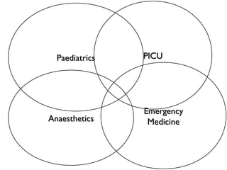 EmergencyEmergency
MedicineMedicine
PICUPICUPaediatricsPaediatrics
AnaestheticsAnaesthetics
 