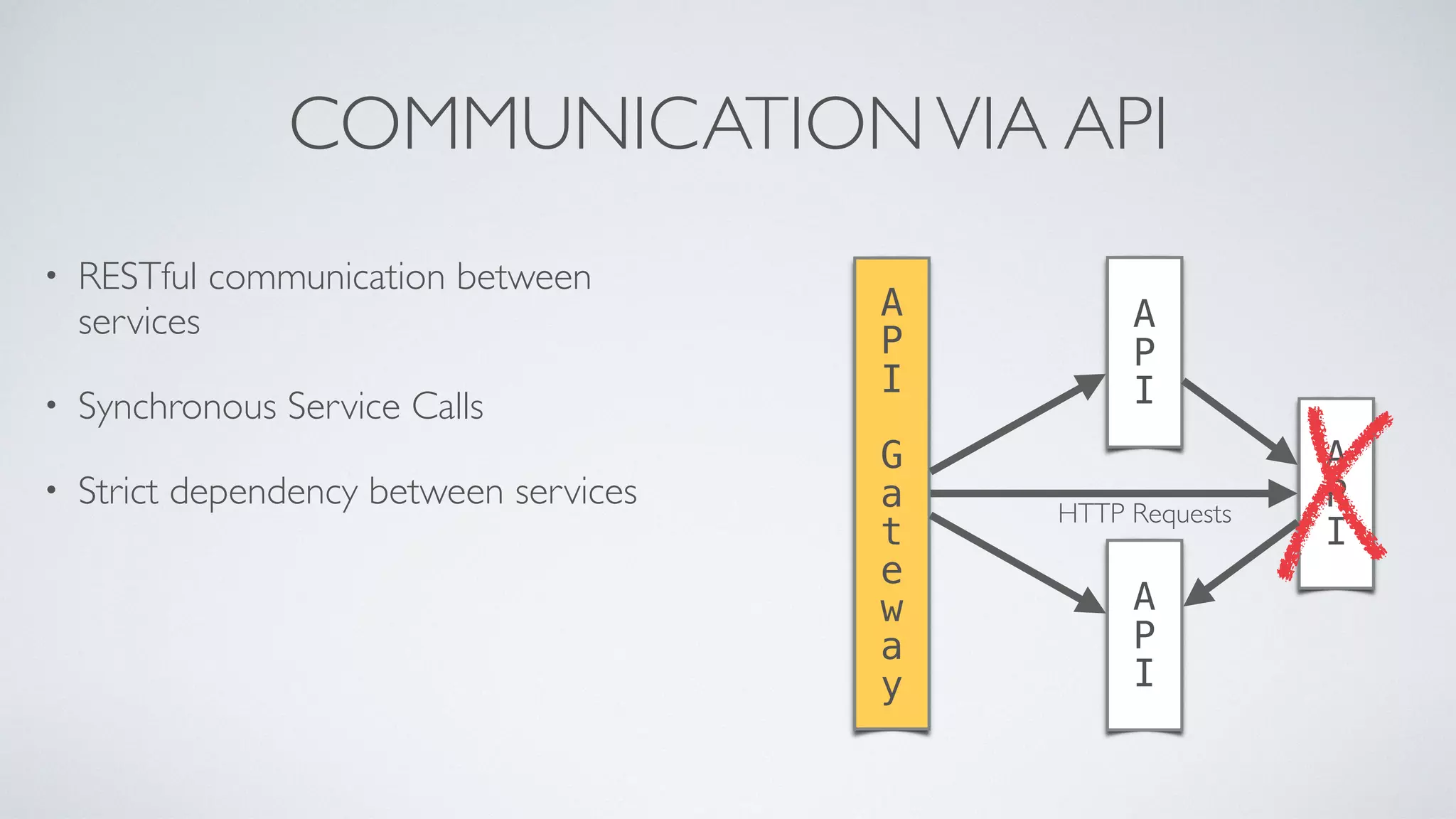 COMMUNICATIONVIA API
• RESTful communication between
services
• Synchronous Service Calls
• Strict dependency between services
A
P
I
A
P
I
G
a
t
e
w
a
y
A
P
I
A
P
I
HTTP Requests
 