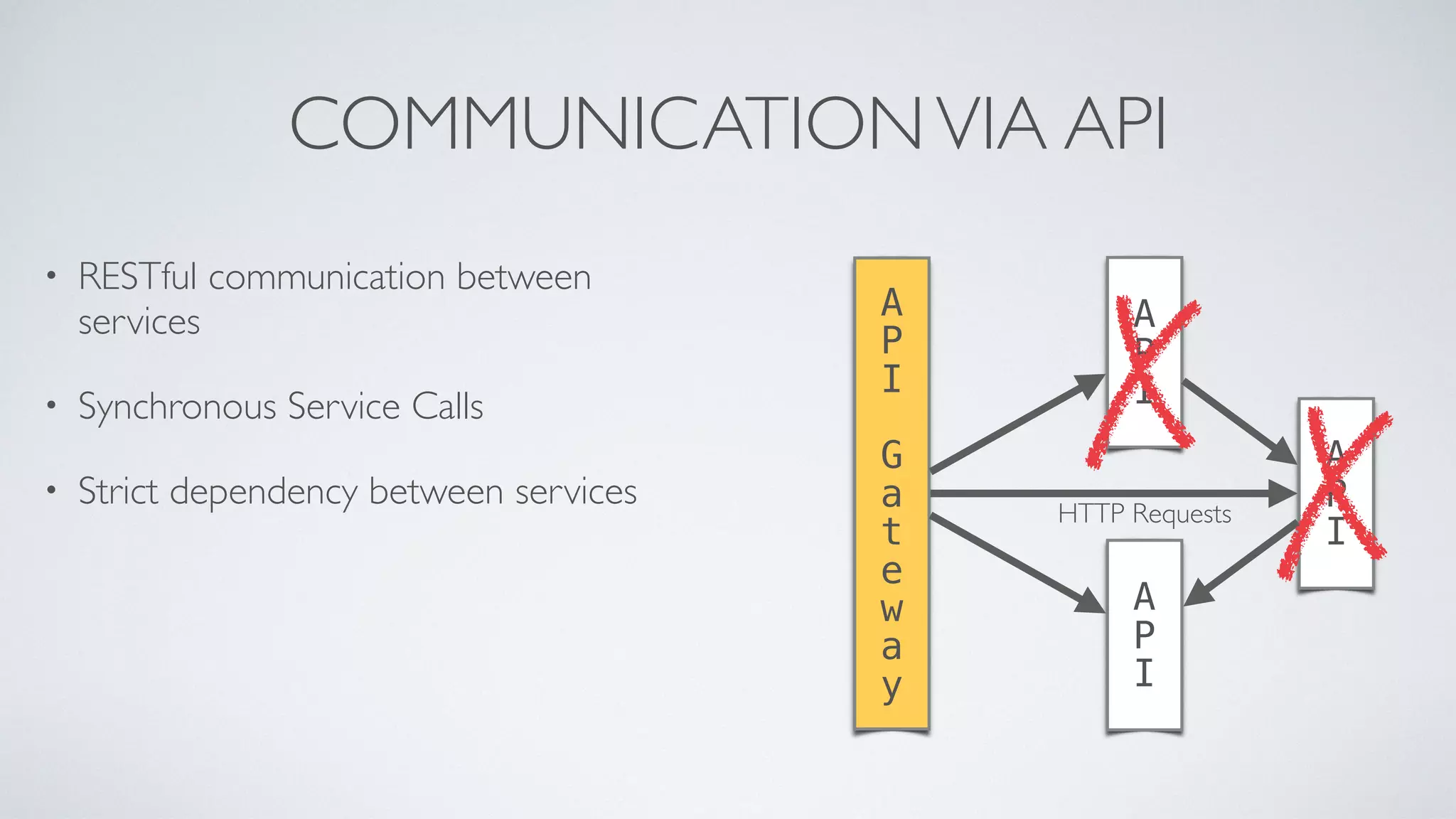 COMMUNICATIONVIA API
• RESTful communication between
services
• Synchronous Service Calls
• Strict dependency between services
A
P
I
A
P
I
G
a
t
e
w
a
y
A
P
I
A
P
I
HTTP Requests
 