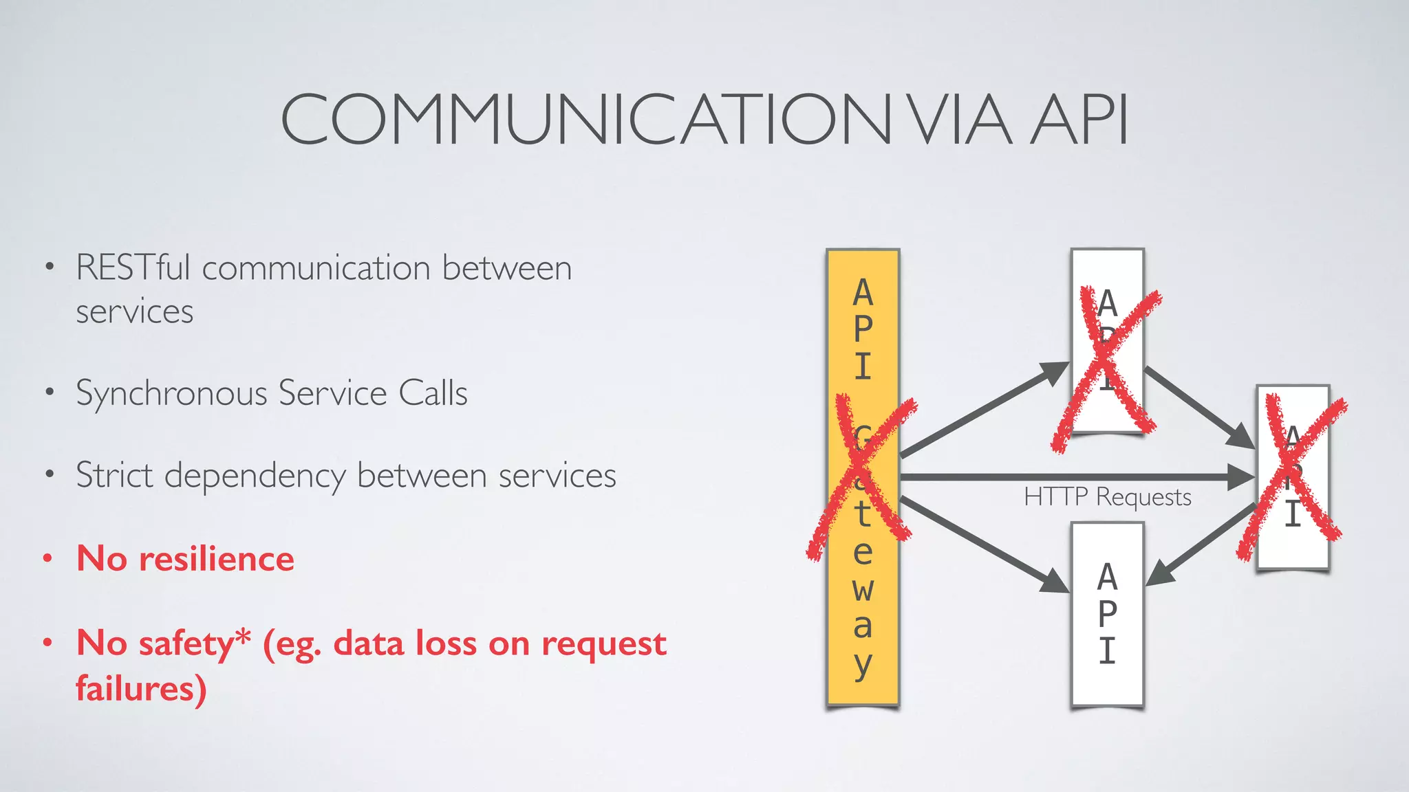 COMMUNICATIONVIA API
• RESTful communication between
services
• Synchronous Service Calls
• Strict dependency between services
• No resilience
• No safety* (eg. data loss on request
failures)
A
P
I
A
P
I
G
a
t
e
w
a
y
A
P
I
A
P
I
HTTP Requests
 