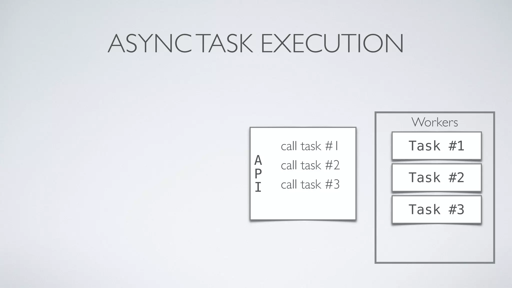 Workers
ASYNCTASK EXECUTION
A
P
I
Task #1
Task #2
Task #3
call task #1
call task #2
call task #3
 