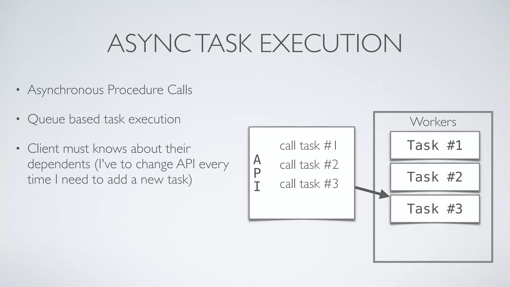 Workers
ASYNCTASK EXECUTION
• Asynchronous Procedure Calls
• Queue based task execution
• Client must knows about their
dependents (I've to change API every
time I need to add a new task)
A
P
I
Task #1
Task #2
Task #3
call task #1
call task #2
call task #3
 