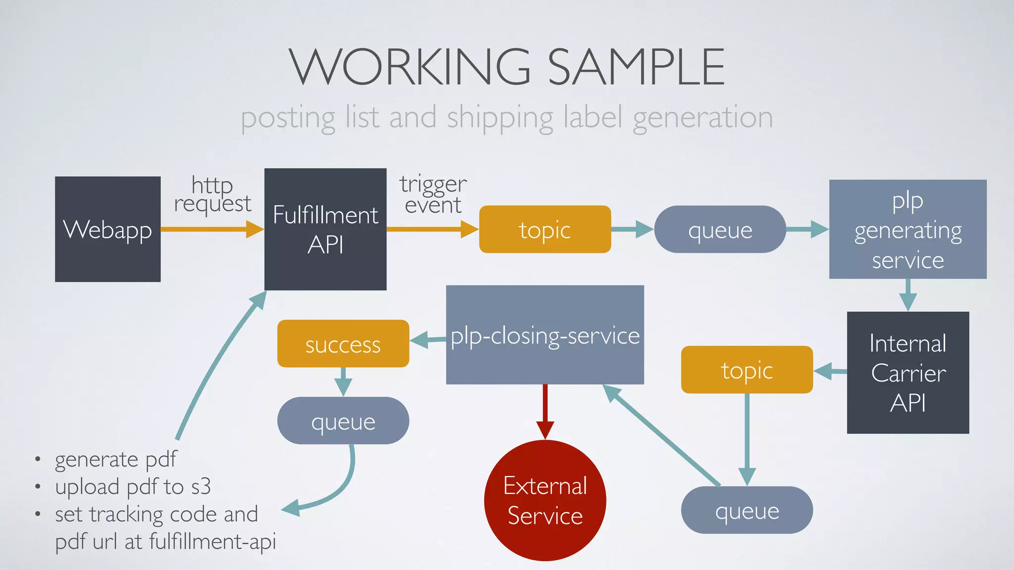 WORKING SAMPLE 
posting list and shipping label generation
Webapp
Fulﬁllment 
API
http 
request
topic
trigger 
event
queue
plp
generating
service
Internal
Carrier 
API
topic
queue
plp-closing-service
External
Service
success
queue
• generate pdf
• upload pdf to s3
• set tracking code and
pdf url at fulﬁllment-api
 