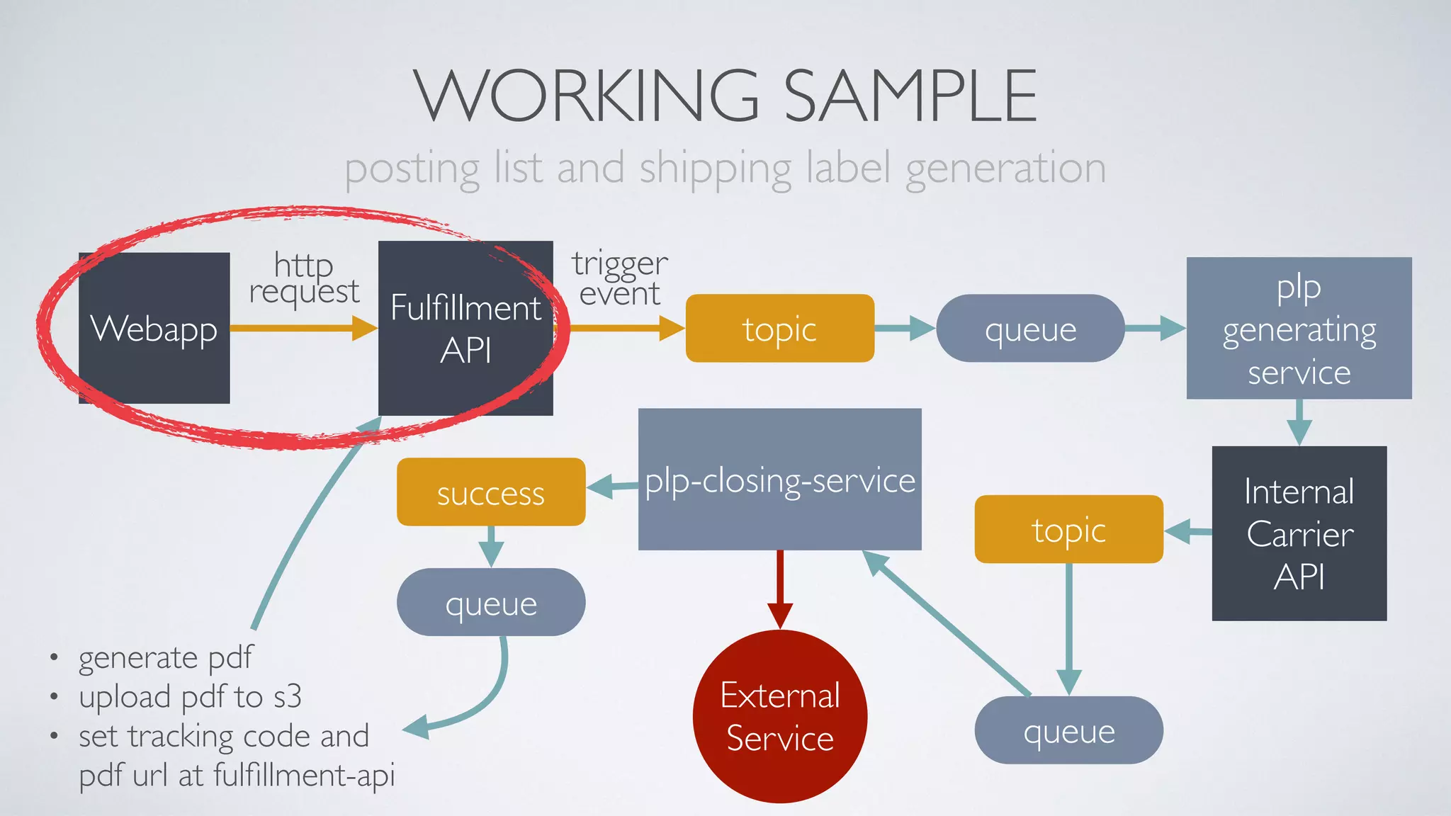 WORKING SAMPLE 
posting list and shipping label generation
Webapp
Fulﬁllment 
API
http 
request
topic
trigger 
event
queue
plp
generating
service
Internal
Carrier 
API
topic
queue
plp-closing-service
External
Service
success
queue
• generate pdf
• upload pdf to s3
• set tracking code and
pdf url at fulﬁllment-api
 