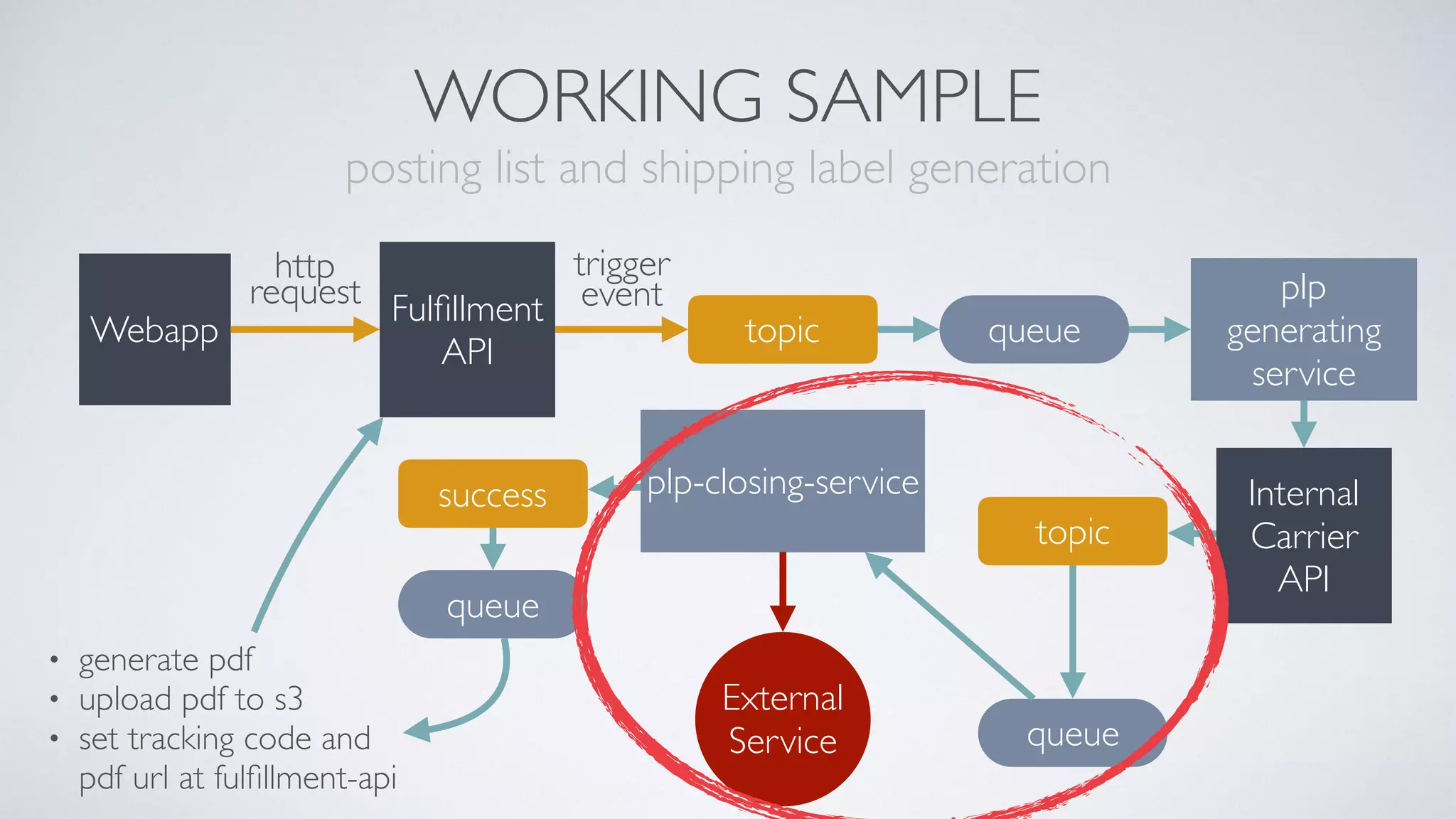 WORKING SAMPLE 
posting list and shipping label generation
Webapp
Fulﬁllment 
API
http 
request
topic
trigger 
event
queue
plp
generating
service
Internal
Carrier 
API
topic
queue
plp-closing-service
External
Service
success
queue
• generate pdf
• upload pdf to s3
• set tracking code and
pdf url at fulﬁllment-api
 
