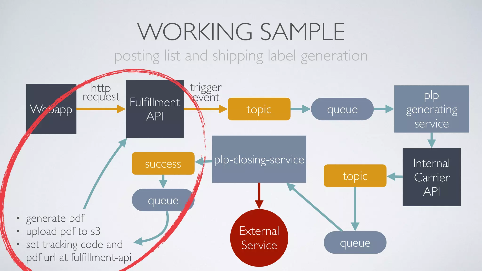 WORKING SAMPLE 
posting list and shipping label generation
Webapp
Fulﬁllment 
API
http 
request
topic
trigger 
event
queue
plp
generating
service
Internal
Carrier 
API
topic
queue
plp-closing-service
External
Service
success
queue
• generate pdf
• upload pdf to s3
• set tracking code and
pdf url at fulﬁllment-api
 
