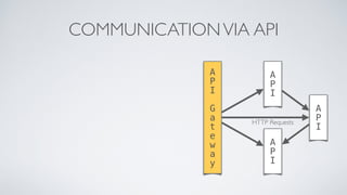COMMUNICATIONVIA API
A
P
I
A
P
I
G
a
t
e
w
a
y
A
P
I
A
P
I
HTTP Requests
 