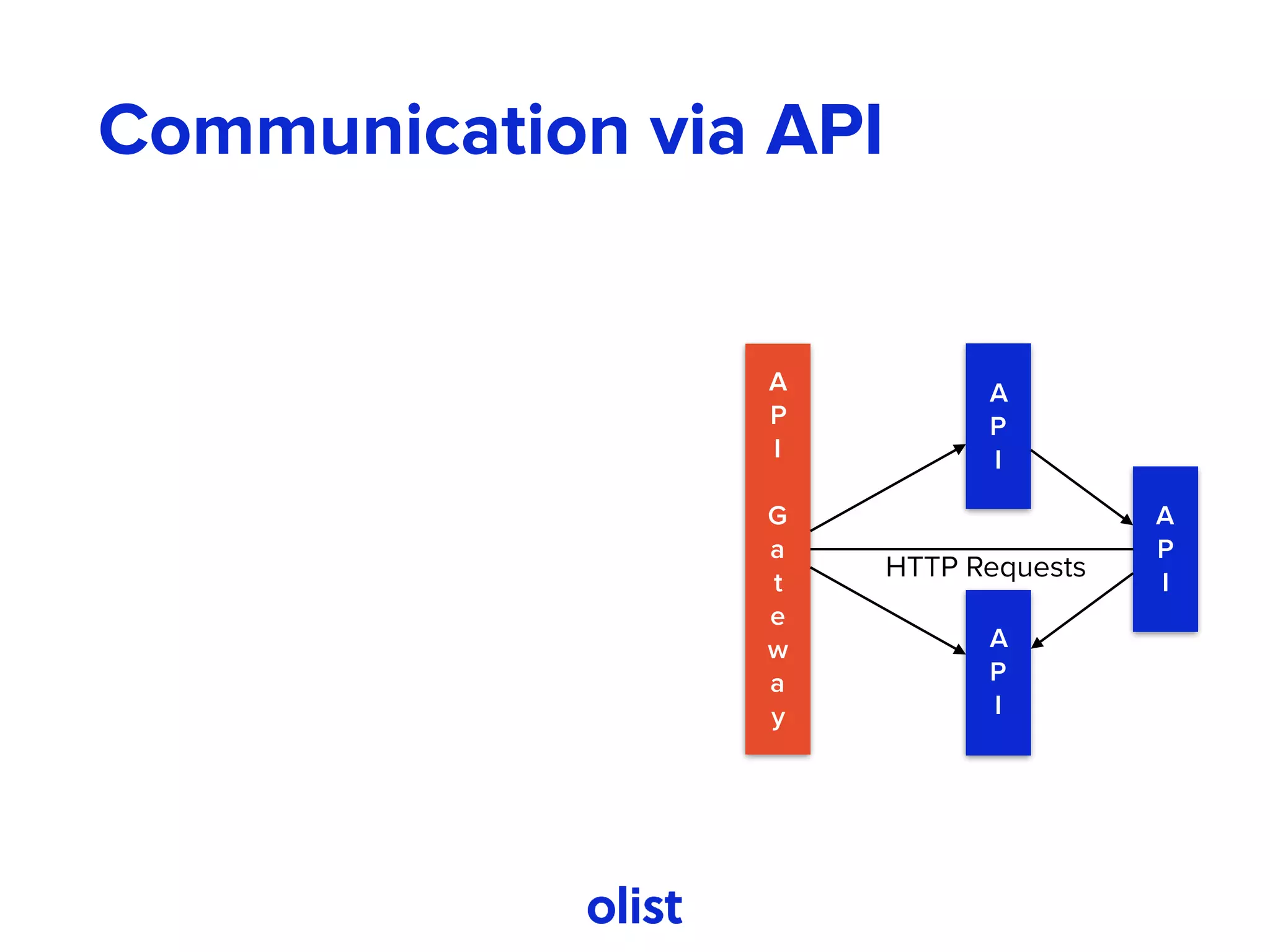 Communication via API
A
P
I
A
P
I
G
a
t
e
w
a
y
A
P
I
A
P
I
HTTP Requests
 