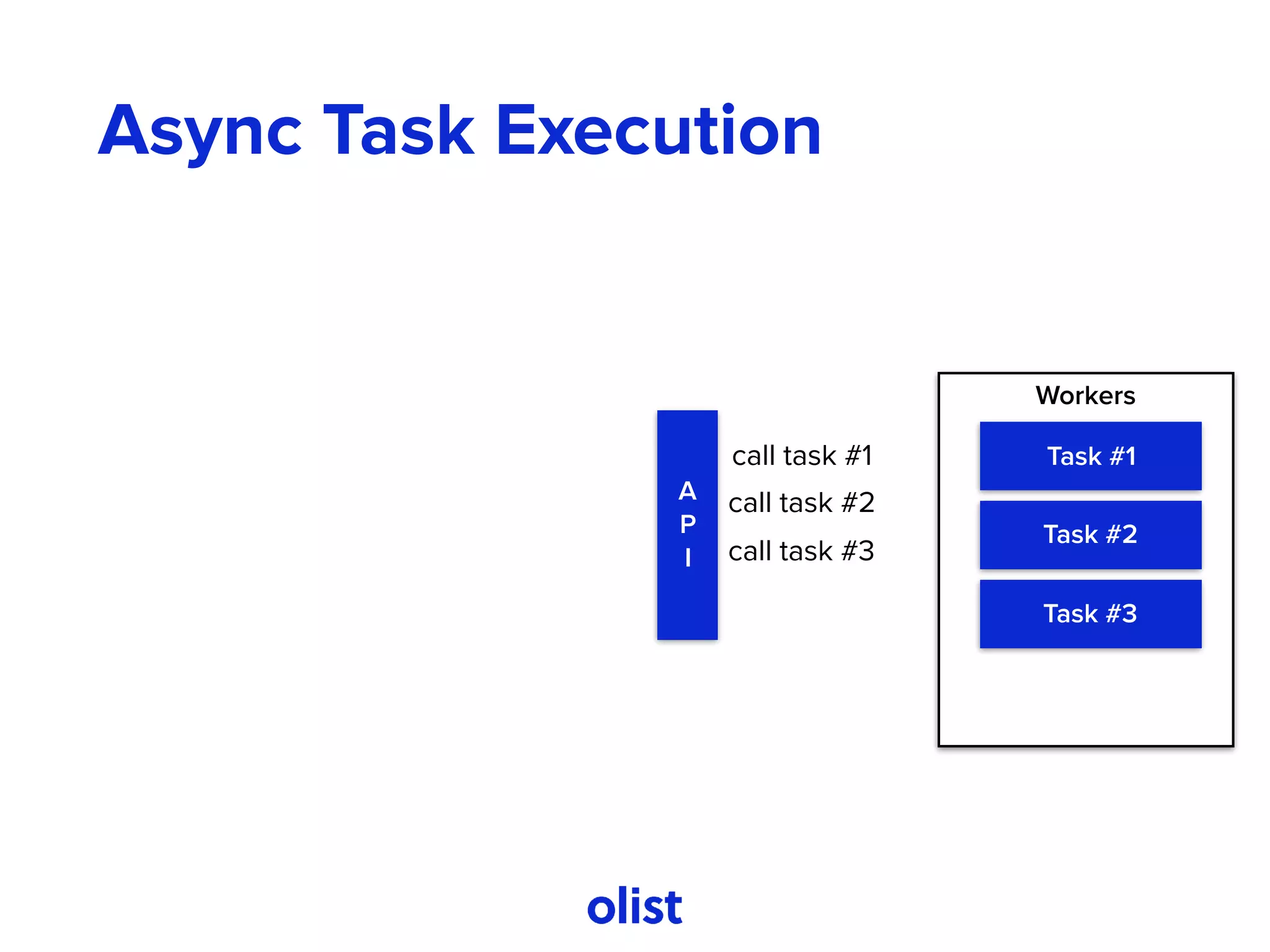 Async Task Execution
Workers
A
P
I
Task #1
Task #2
Task #3
call task #1
call task #2
call task #3
 
