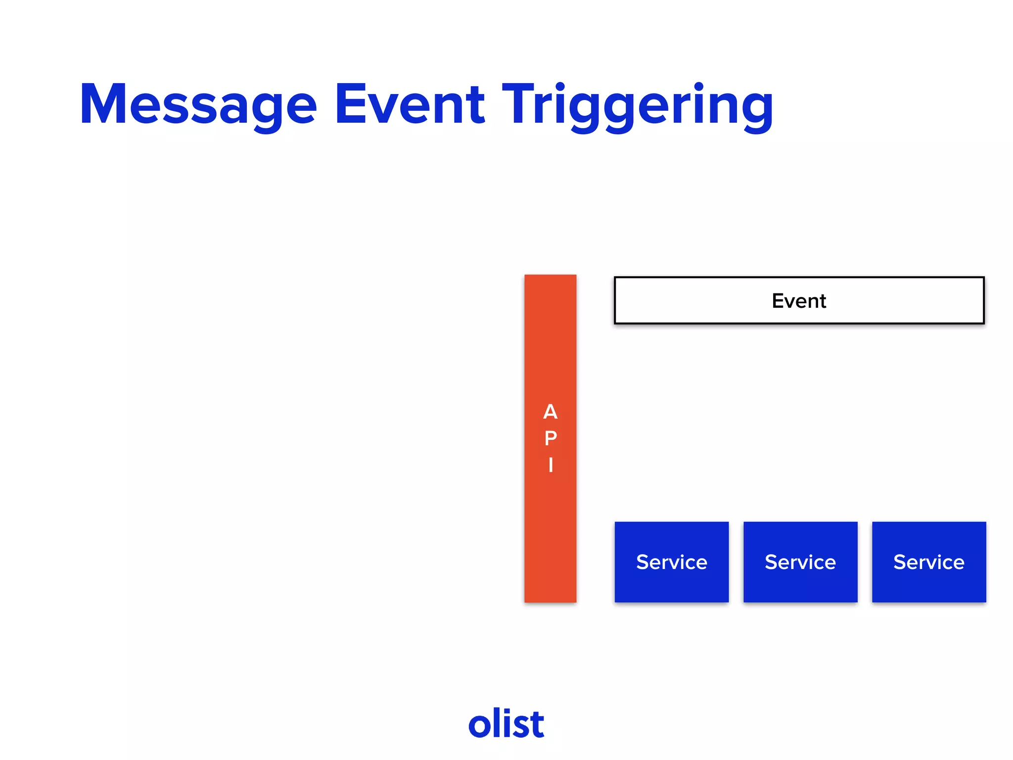 Message Event Triggering
Event
A
P
I
Service Service Service
 