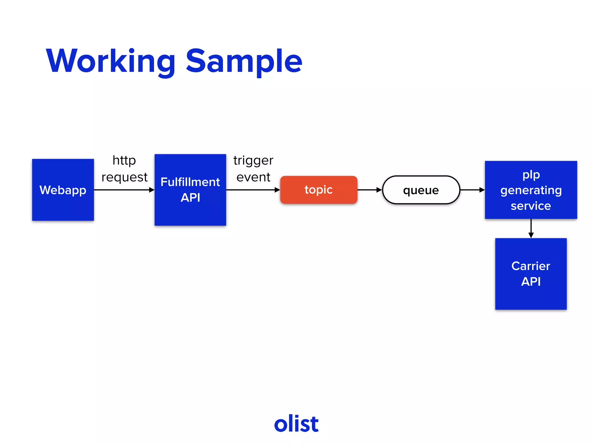 Working Sample
Webapp
Fulﬁllment 
API
http 
request
topic
trigger 
event
queue
plp
generating
service
Carrier
API
 