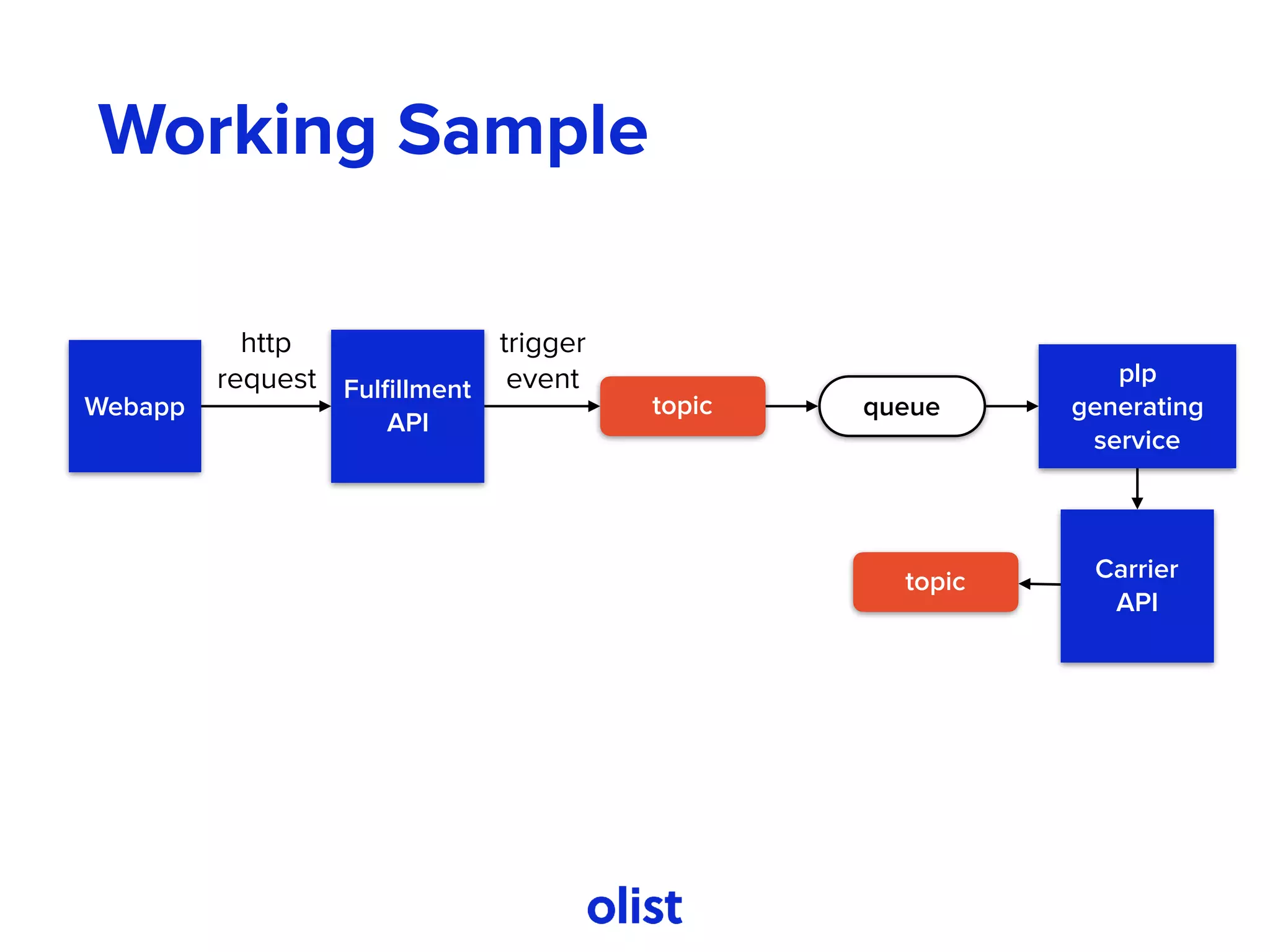 Working Sample
Webapp
Fulﬁllment 
API
http 
request
topic
trigger 
event
queue
plp
generating
service
Carrier
API
topic
 