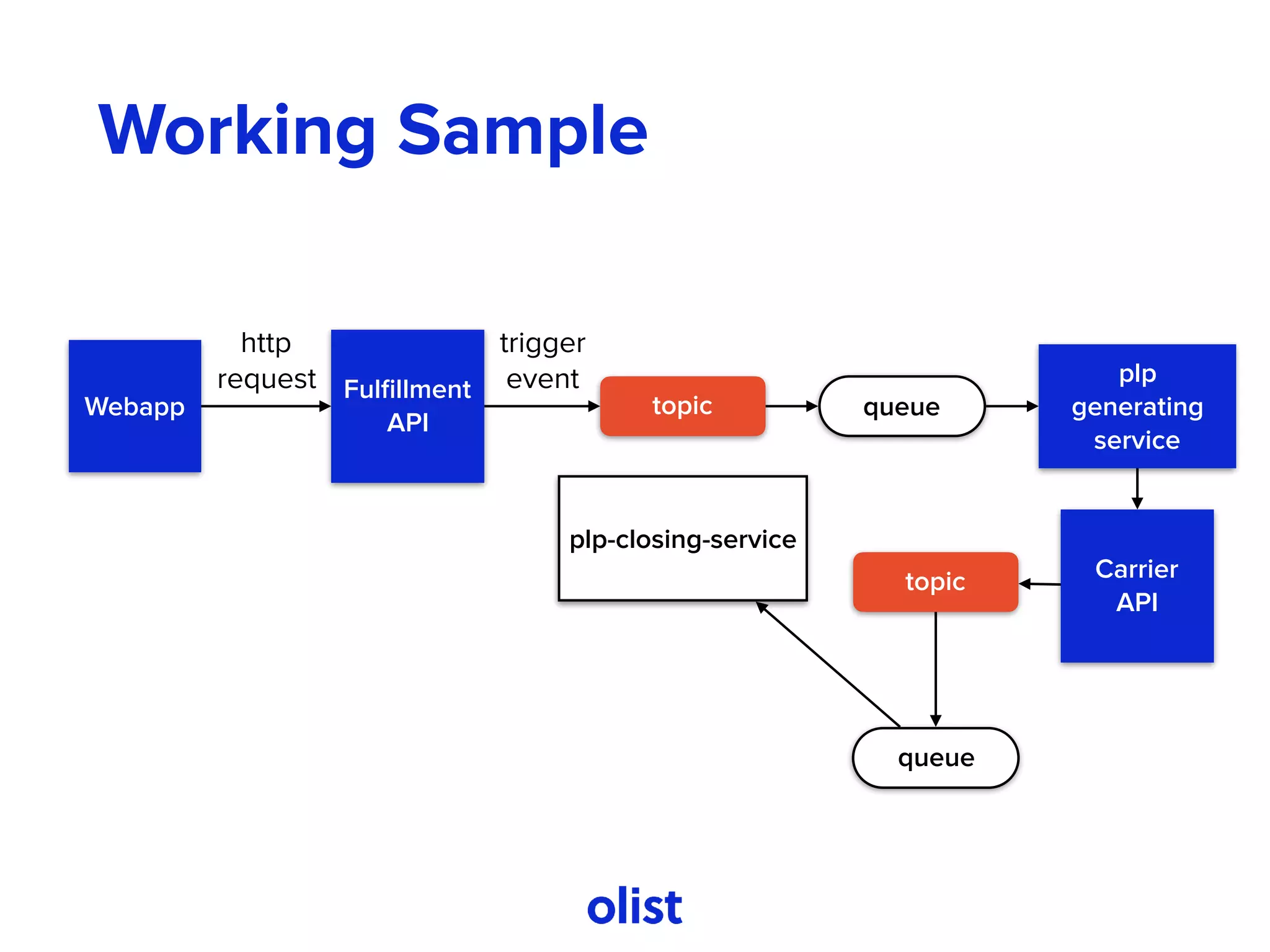 Working Sample
Webapp
Fulﬁllment 
API
http 
request
topic
trigger 
event
queue
plp
generating
service
Carrier
API
topic
queue
plp-closing-service
 