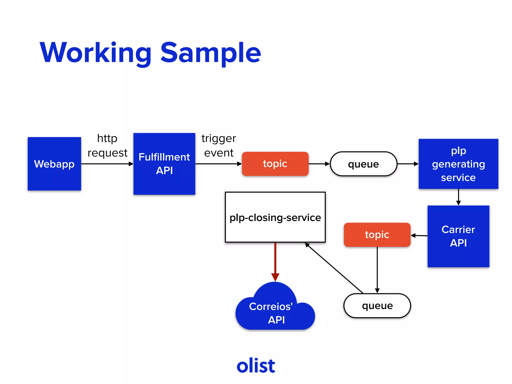 Working Sample
Webapp
Fulﬁllment 
API
http 
request
topic
trigger 
event
queue
plp
generating
service
Carrier
API
topic
queue
plp-closing-service
Correios'
API
 