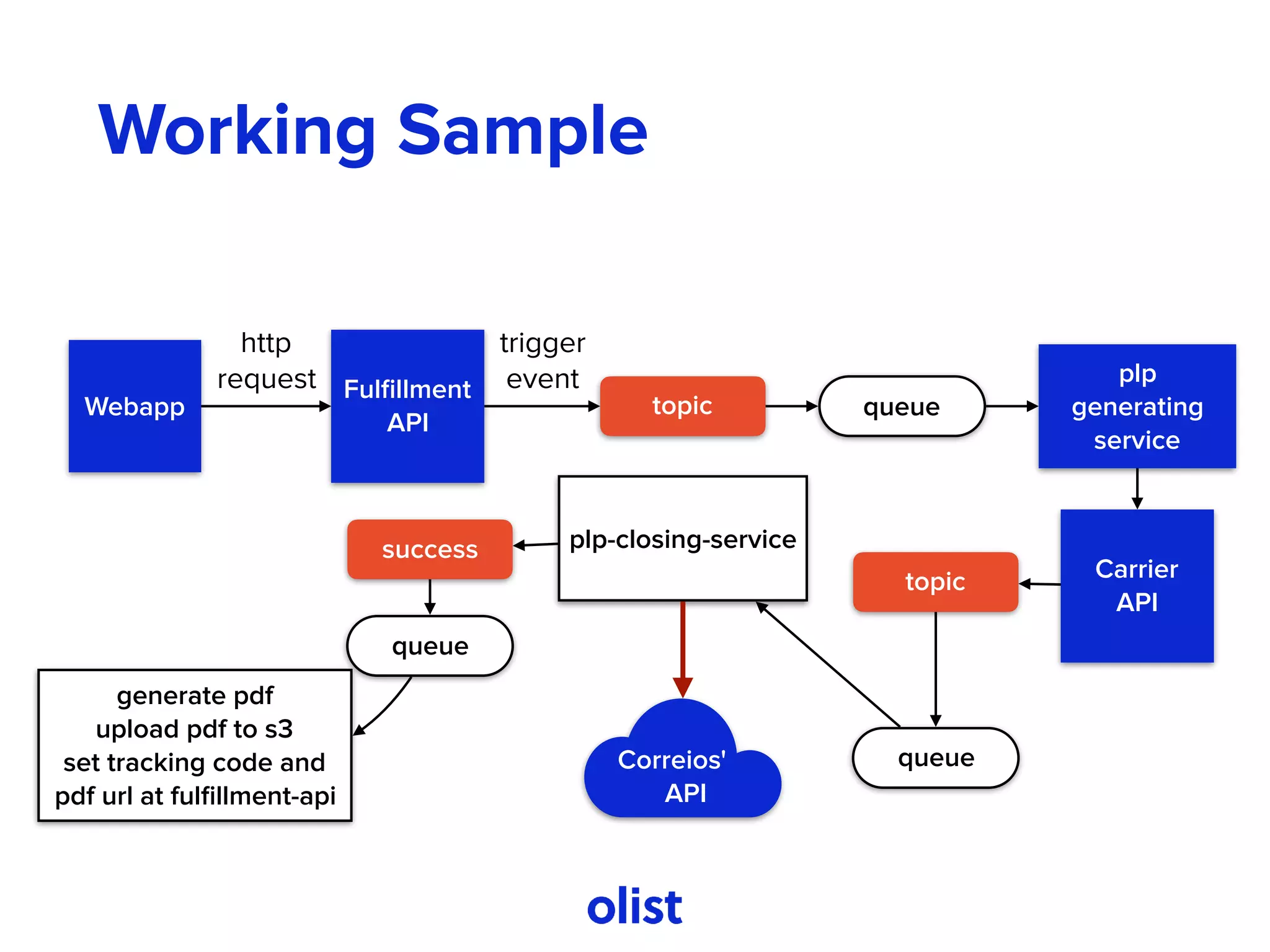 Working Sample
Webapp
Fulﬁllment 
API
http 
request
topic
trigger 
event
queue
plp
generating
service
Carrier
API
topic
queue
plp-closing-servicesuccess
queue
generate pdf
upload pdf to s3
set tracking code and
pdf url at fulﬁllment-api
Correios'
API
 