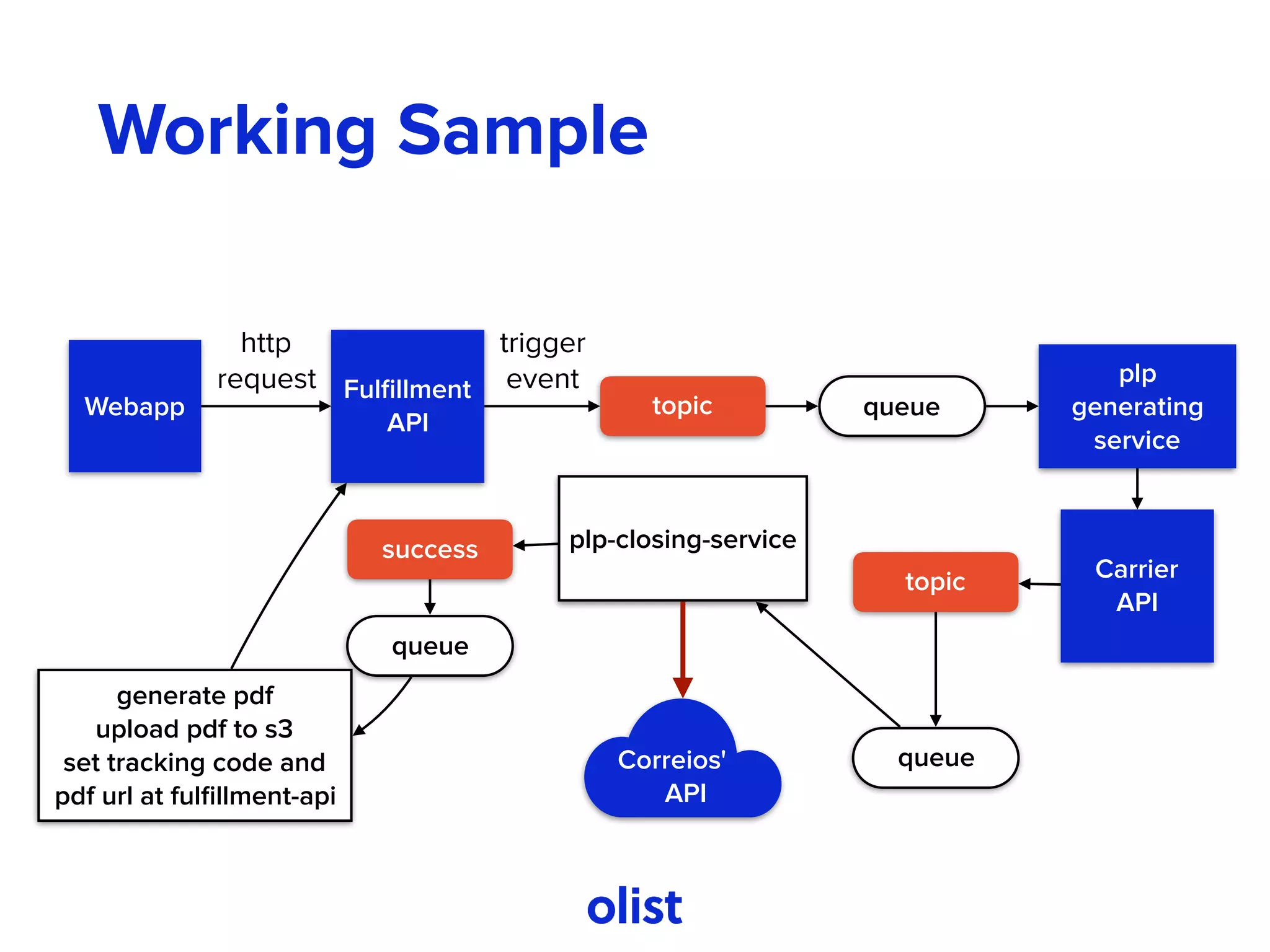 Working Sample
Webapp
Fulﬁllment 
API
http 
request
topic
trigger 
event
queue
plp
generating
service
Carrier
API
topic
queue
plp-closing-servicesuccess
queue
generate pdf
upload pdf to s3
set tracking code and
pdf url at fulﬁllment-api
Correios'
API
 