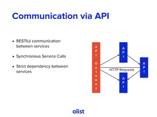 Communication via API
• RESTful communication
between services
• Synchronous Service Calls
• Strict dependency between
services
A
P
I
A
P
I
G
a
t
e
w
a
y
A
P
I
A
P
I
HTTP Requests
 