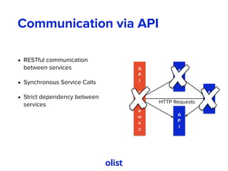 Communication via API
• RESTful communication
between services
• Synchronous Service Calls
• Strict dependency between
services
A
P
I
A
P
I
G
a
t
e
w
a
y
A
P
I
A
P
I
HTTP Requests
 