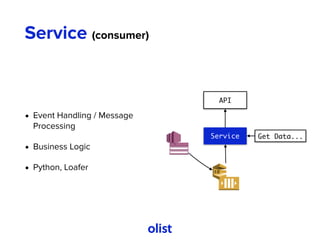 Service (consumer)
• Event Handling / Message
Processing
• Business Logic
• Python, Loafer
API
Get Data...Service
 