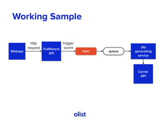 Working Sample
Webapp
Fulﬁllment 
API
http 
request
topic
trigger 
event
queue
plp
generating
service
Carrier
API
 