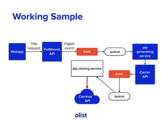 Working Sample
Webapp
Fulﬁllment 
API
http 
request
topic
trigger 
event
queue
plp
generating
service
Carrier
API
topic
queue
plp-closing-service
Correios'
API
 