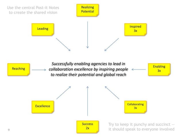 Create a shared vision in 3 simple steps | PPTX | Business | Business ...