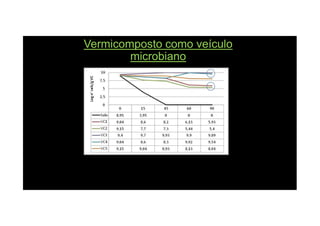 Vermicomposto como veículoVermicomposto como veículo
microbianomicrobiano
 