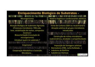 Enriquecimento Biológico de SubstratosEnriquecimento Biológico de Substratos --
PressupostosPressupostos
Ativação Biológica de Substratos Agrícolas
(Processos microbianos: FBN vida-
livre, solubilização de rochas, compostos
bioativos)
Microrganismos Matéria Orgânica e condicionantes abióticos
Fonte de Carbono (lábil ou recalcitrante?)
Ativação seletiva de grupos microbianos
introduzidos
bioativos)
Bioaumentação (Inoculação de
microrganismos)
Introduzir quem no substrato ?
Empirismo?
Cooperação Metabólica e Sucessão
Microbiana...
Imposição de Vantagens seletivas
• Biorreatores (FBN, rocha fosfatada...)
• Indutores de Biofilme
• Substâncias Húmicas
Construção de nichos microbianos
(sobrevivência, atividade e competitividade)
 
