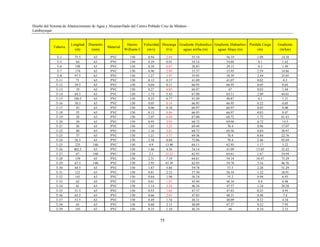 Diseño del Sistema de Abastecimiento de Agua y Alcantarillado del Centro Poblado Cruz de Médano -
Lambayeque
75
Tuberia
Longitud
(m)
Diametro
(mm)
Material
Hazen-
Williams C
Velocidad
(m/s)
Descarga
(l/s)
Gradiente Hydraulico
aguas arriba (m)
Gradiente Hidraulico
aguas Abajo (m)
Perdida Carga
(m)
Gradiente
(m/km)
T-1 75.5 63 PVC 150 0.94 2.94 55.10 56.19 1.09 14.38
T-5 64 63 PVC 150 0.29 0.91 54.14 54.04 0.1 1.62
T-6 198 63 PVC 150 0.28 0.87 28.85 29.15 0.3 1.49
T-7 174 63 PVC 150 0.96 2.99 33.37 35.95 2.59 14.86
T-8 97.5 63 PVC 150 1.27 3.97 35.95 38.39 2.44 25.05
T-11 71 63 PVC 150 0.12 0.37 41.09 41.07 0.02 0.3
T-12 39.5 63 PVC 150 0.04 0.11 66.95 66.95 0.05 0.03
T-13 19 63 PVC 150 0.27 0.85 66.97 67 0.03 1.44
T-14 64.5 63 PVC 150 1.74 5.43 67.00 64.11 2.89 44.81
T-15 180.5 63 PVC 150 0.25 0.77 41.09 40.87 0.1 1.21
T-16 30.5 63 PVC 150 0.05 0.14 66.95 66.95 0.22 0.05
T-17 43 63 PVC 150 0.06 0.18 66.97 66.97 0.03 0.08
T-18 55 63 PVC 150 0.15 0.46 66.95 66.97 0.03 0.47
T-19 28 63 PVC 150 2.07 6.44 67.00 68.72 1.72 61.43
T-20 50 63 PVC 150 0.95 2.95 68.72 69.44 0.72 14.5
T-21 56 63 PVC 150 1.03 3.23 69.44 70.4 0.96 17.07
T-22 40 63 PVC 150 1.16 3.61 68.72 69.56 0.84 20.97
T-23 37 63 PVC 150 1.21 3.77 69.56 70.4 0.84 22.76
T-24 26.5 63 PVC 150 2.58 8.04 72.86 70.4 2.46 92.69
T-25 225 140 PVC 150 0.9 13.90 64.11 62.93 1.17 5.22
T-26 402.5 63 PVC 150 1.46 4.56 54.14 41.09 13.05 32.42
T-27 67 140 PVC 150 2.1 32.33 62.93 64.61 1.67 24.94
T-28 139 63 PVC 150 2.31 7.19 64.61 54.14 10.47 75.29
T-29 67.5 140 PVC 150 2.95 45.39 62.93 59.78 3.16 46.76
T-30 44.5 63 PVC 150 1.87 5.84 59.78 57.5 2.28 51.29
T-31 121 63 PVC 150 0.81 2.53 57.50 56.18 1.32 10.91
T-32 141 63 PVC 150 0.64 1.98 56.18 55.2 0.98 6.93
T-33 62 63 PVC 150 0.61 1.91 45.94 46.34 0.4 6.48
T-34 61 63 PVC 150 1.14 3.54 46.34 47.57 1.24 20.28
T-35 51.5 63 PVC 150 0.53 1.65 47.57 47.83 0.25 4.93
T-36 65.5 63 PVC 150 0.66 2.05 47.83 48.31 0.48 7.4
T-37 51.5 63 PVC 150 0.49 1.54 48.31 48.09 0.22 4.34
T-38 65 63 PVC 150 0.68 2.13 48.09 47.57 0.52 7.93
T-39 145 63 PVC 150 0.35 1.10 46.34 46 0.34 2.33
 