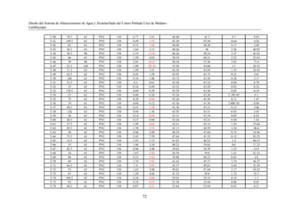 Diseño del Sistema de Abastecimiento de Agua y Alcantarillado del Centro Poblado Cruz de Médano -
Lambayeque
72
T-40 70.5 63 PVC 150 0.77 2.41 46.00 45.3 0.7 9.93
T-41 149.5 63 PVC 150 0.49 1.52 45.30 45.94 0.64 4.26
T-42 82 63 PVC 150 0.33 1.04 48.09 48.26 0.17 2.09
T-43 56.5 63 PVC 150 1.64 5.11 48.26 46 2.26 40.03
T-44 50.5 90 PVC 150 2.19 13.91 48.26 50.54 2.27 45.03
T-45 86 63 PVC 150 1.29 4.03 50.54 48.31 2.22 25.83
T-46 39 90 PVC 150 2.93 18.67 50.54 53.56 3.03 77.6
T-47 53.5 140 PVC 150 1.89 29.10 53.56 54.66 1.1 20.53
T-48 71.5 63 PVC 150 1.09 3.41 45.30 43.95 1.35 18.93
T-49 62.5 63 PVC 150 0.45 1.39 43.95 43.72 0.23 3.61
T-50 166 63 PVC 150 0.34 1.06 43.72 43.36 0.36 2.17
T-51 53.5 63 PVC 150 0.2 0.61 43.36 43.32 0.04 0.78
T-52 53 63 PVC 150 0.16 0.49 43.32 43.29 0.03 0.52
T-53 170.5 63 PVC 150 0.09 0.29 43.29 43.26 0.03 0.19
T-54 23 63 PVC 150 0.06 0.20 43.26 43.26 2.19E-03 0.1
T-55 73 63 PVC 150 0.28 0.86 43.26 43.36 0.11 1.47
T-56 79 63 PVC 150 0.04 0.12 43.36 43.36 3.00E-03 0.04
T-57 49.5 63 PVC 150 0.41 1.28 43.36 43.51 0.15 3.06
T-58 126 63 PVC 150 0.44 1.36 43.95 43.51 0.43 3.43
T-59 58 63 PVC 150 0.14 0.44 43.51 43.54 0.02 0.43
T-60 28.5 63 PVC 150 0.27 0.84 43.26 43.21 0.04 1.42
T-61 57.5 63 PVC 150 1.49 4.65 43.21 45.15 1.93 33.64
T-62 69.5 63 PVC 150 1.78 5.55 45.15 48.39 3.24 46.6
T-63 50 63 PVC 150 0.96 3.00 48.39 47.64 0.75 14.96
T-64 73.5 63 PVC 150 2.43 7.59 47.64 41.52 6.12 83.23
T-65 34.5 63 PVC 150 1.65 5.15 41.63 40.23 1.4 40.55
T-66 35 63 PVC 150 1.04 3.24 40.23 39.62 0.6 17.23
T-67 82.5 63 PVC 150 0.96 3.00 39.62 38.39 1.23 14.9
T-68 34 63 PVC 150 1.67 5.20 38.39 39.8 1.41 41.33
T-69 89 63 PVC 150 0.52 1.63 39.80 40.23 0.43 4.8
T-70 84 63 PVC 150 1.74 5.42 41.63 45.37 3.74 44.57
T-71 84.5 63 PVC 150 1.9 5.92 45.37 49.81 4.44 52.59
T-72 55 63 PVC 150 1.63 5.08 49.81 47.64 2.17 39.53
T-73 67 63 PVC 150 1.29 4.02 41.52 39.8 1.72 25.7
T-74 104.5 63 PVC 150 0.26 0.80 29.01 29.15 0.14 1.3
T-75 93 63 PVC 150 0.18 0.55 23.38 23.44 0.06 0.65
T-76 60.5 63 PVC 150 0.07 0.21 23.44 23.44 0.01 0.11
 