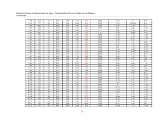Diseño del Sistema de Abastecimiento de Agua y Alcantarillado del Centro Poblado Cruz de Médano -
Lambayeque
73
T-77 48.5 63 PVC 150 0.34 1.07 23.44 23.55 0.11 2.22
T-78 37 63 PVC 150 0.04 0.11 23.55 23.55 1.20E-03 0.03
T-79 258.5 63 PVC 150 0.66 2.04 23.55 25.45 1.89 7.33
T-80 208 63 PVC 150 0.92 2.87 25.45 28.3 2.86 13.74
T-81 377.5 63 PVC 150 0.63 1.96 0.18 2.38 2.56 6.79
T-82 270.5 63 PVC 150 2.35 7.34 2.38 23.54 21.16 78.21
T-83 89.5 63 PVC 150 0.92 2.88 23.54 24.78 1.24 13.86
T-84 33 63 PVC 150 1.05 3.28 24.78 25.36 0.58 17.62
T-85 74.5 63 PVC 150 0.06 0.20 25.36 25.35 0.01 0.1
T-86 48 63 PVC 150 1.59 4.96 23.54 25.35 1.81 37.8
T-87 26.5 63 PVC 150 1.6 5.00 25.35 26.37 1.02 38.38
T-88 40 63 PVC 150 1.82 5.66 26.37 28.3 1.94 48.39
T-89 44 63 PVC 150 1.2 3.73 25.36 26.34 0.98 22.37
T-90 24 63 PVC 150 1.14 3.54 26.34 26.83 0.49 20.32
T-91 79.5 63 PVC 150 0.12 0.38 26.34 26.37 0.03 0.32
T-92 69.5 63 PVC 150 1.16 3.63 28.30 26.83 1.47 21.2
T-93 53.5 63 PVC 150 0.85 2.64 39.02 39.65 0.63 11.8
T-94 138 63 PVC 150 0.2 0.61 39.65 39.75 0.11 0.78
T-95 35.5 63 PVC 150 0.29 0.90 39.75 39.81 0.06 1.6
T-96 55 63 PVC 150 0.33 1.02 39.81 39.92 0.11 2.03
T-97 109 63 PVC 150 0.42 1.32 39.92 40.28 0.36 3.28
T-98 38 63 PVC 150 0.79 2.48 40.04 39.65 0.4 10.45
T-99 38 63 PVC 150 0.71 2.22 39.02 38.69 0.32 8.51
T-100 53.5 63 PVC 150 1.28 3.99 38.69 40.04 1.35 25.27
T-101 82 63 PVC 150 2.08 6.49 40.04 45.15 5.11 62.26
T-102 70.5 63 PVC 150 2.11 6.59 38.69 43.21 4.52 64.15
T-103 85.5 63 PVC 150 0.46 1.43 43.21 43.54 0.32 3.79
T-104 196 63 PVC 150 0.88 2.73 43.54 46 2.46 12.56
T-105 252.5 90 PVC 150 1.09 6.91 48.26 45.15 3.11 12.33
T-106 230.5 90 PVC 150 1.5 9.55 48.39 53.56 5.17 22.45
T-107 139 90 PVC 150 1.81 11.52 49.81 54.22 4.41 31.73
T-108 48.5 63 PVC 150 1.07 3.33 54.22 55.1 0.88 18.09
T-109 23 90 PVC 150 1.37 8.73 54.22 54.66 0.44 18.97
T-110 46.5 140 PVC 150 2.47 37.99 54.66 56.22 1.56 33.63
T-111 43 63 PVC 150 0.21 0.65 56.22 56.19 0.04 0.87
T-112 101 140 PVC 150 2.53 38.94 59.78 56.22 3.56 35.2
T-113 101 63 PVC 150 0.89 2.78 57.50 56.19 1.31 12.97
 