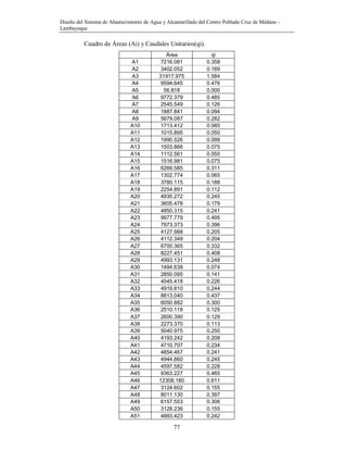 Diseño del Sistema de Abastecimiento de Agua y Alcantarillado del Centro Poblado Cruz de Médano -
Lambayeque
77
Cuadro de Áreas (Ai) y Caudales Unitarios(qi).
Área qi
A1 7216.081 0.358
A2 3402.052 0.169
A3 31917.975 1.584
A4 9594.645 0.476
A5 56.818 0.000
A6 9772.379 0.485
A7 2545.549 0.126
A8 1887.841 0.094
A9 5679.087 0.282
A10 1713.412 0.085
A11 1015.895 0.050
A12 1990.526 0.099
A13 1503.866 0.075
A14 1112.561 0.055
A15 1516.981 0.075
A16 6269.585 0.311
A17 1302.774 0.065
A18 3780.115 0.188
A19 2254.891 0.112
A20 4935.272 0.245
A21 3605.478 0.179
A22 4850.315 0.241
A23 9977.779 0.495
A24 7973.373 0.396
A25 4127.988 0.205
A26 4112.349 0.204
A27 6700.365 0.332
A28 8227.451 0.408
A29 4993.131 0.248
A30 1494.638 0.074
A31 2850.095 0.141
A32 4545.418 0.226
A33 4919.810 0.244
A34 8813.040 0.437
A35 6050.882 0.300
A36 2510.118 0.125
A37 2600.390 0.129
A38 2273.370 0.113
A39 5040.975 0.250
A40 4193.242 0.208
A41 4710.707 0.234
A42 4854.467 0.241
A43 4944.860 0.245
A44 4597.582 0.228
A45 9363.227 0.465
A46 12308.180 0.611
A47 3124.602 0.155
A48 8011.130 0.397
A49 6157.553 0.306
A50 3128.236 0.155
A51 4883.423 0.242
 